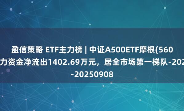 盈信策略 ETF主力榜 | 中证A500ETF摩根(560530)主力资金净流出1402.69万元，居全市场第一梯队-20250908